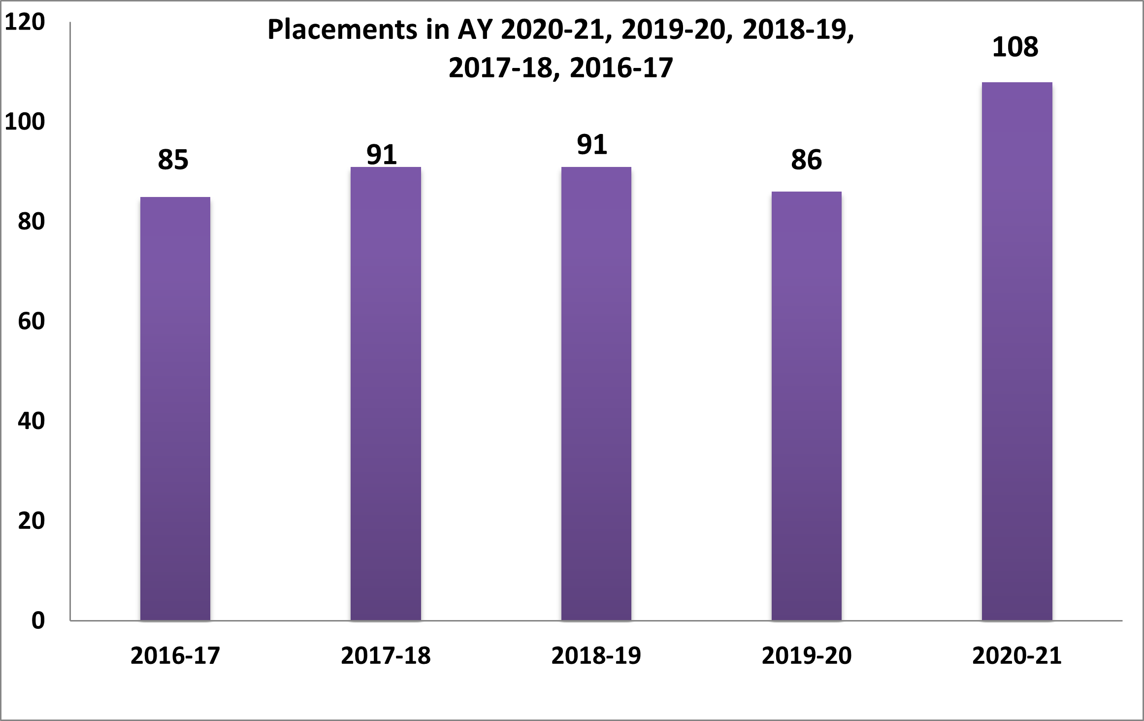 EEE-Placements